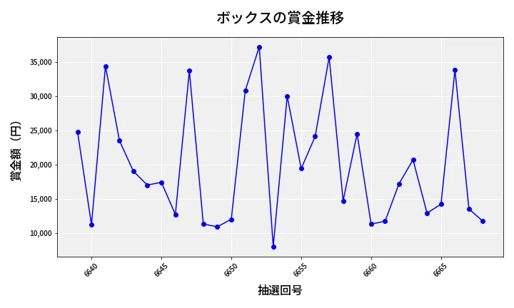 第6669回 ナンバーズ3 賞金推移