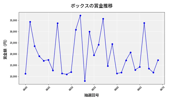 第6670回 ナンバーズ3 賞金推移