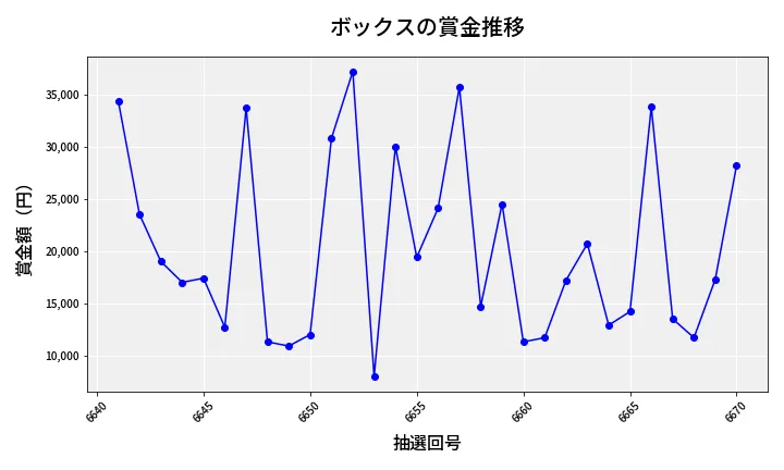 第6671回 ナンバーズ3 賞金推移