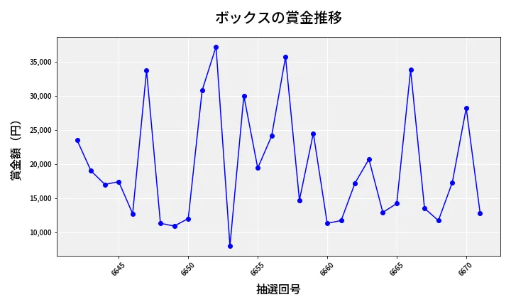 第6672回 ナンバーズ3 賞金推移