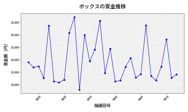 第6673回 ナンバーズ3 賞金推移