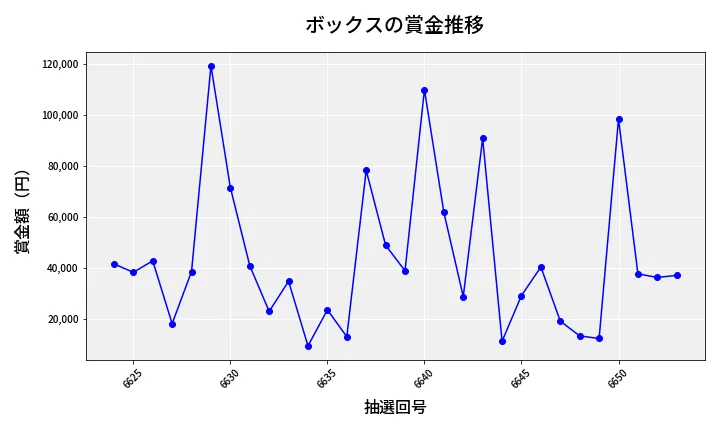 第6654回 ナンバーズ4 ボックス賞金推移