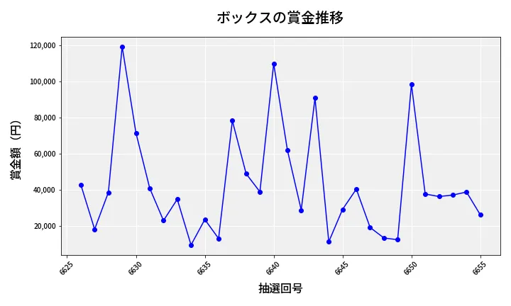 第6656回 ナンバーズ4 ボックス賞金推移