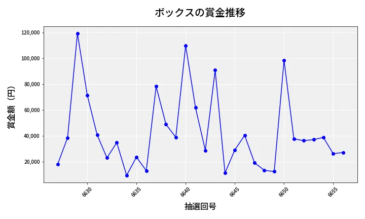 第6657回 ナンバーズ4 ボックス賞金推移