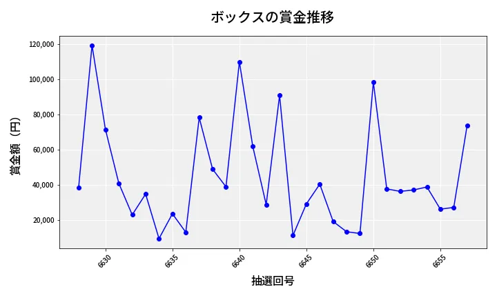 第6658回 ナンバーズ4 ボックス賞金推移