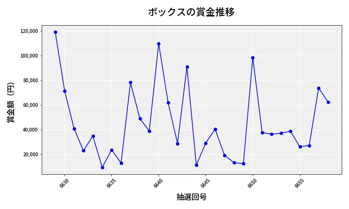 第6659回 ナンバーズ4 ボックス賞金推移