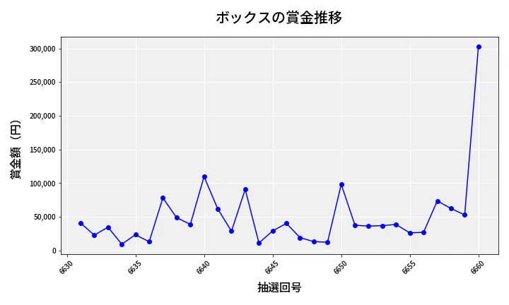 第6661回 ナンバーズ4 ボックス賞金推移