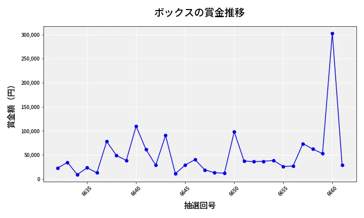 第6662回 ナンバーズ4 ボックス賞金推移