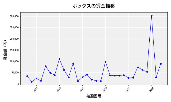 第6663回 ナンバーズ4 ボックス賞金推移