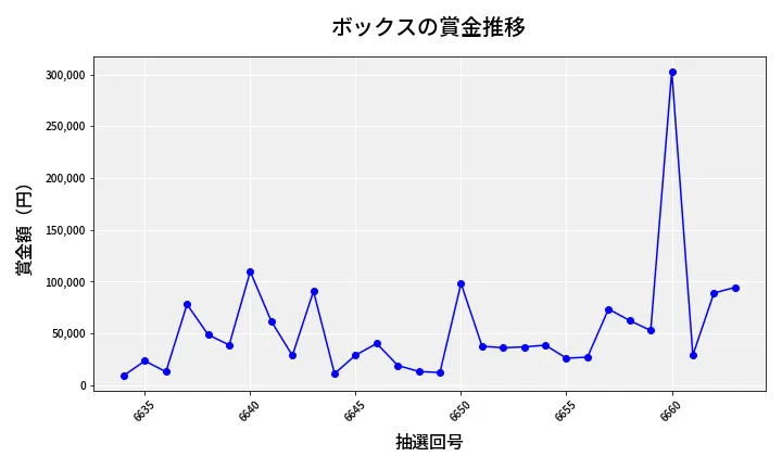 第6664回 ナンバーズ4 ボックス賞金推移