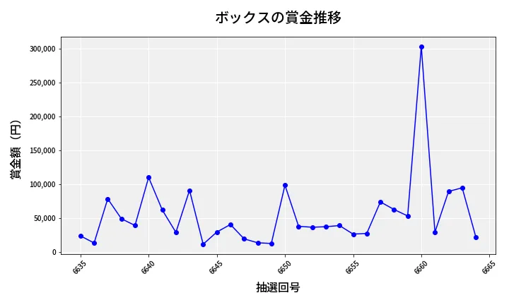 第6665回 ナンバーズ4 ボックス賞金推移