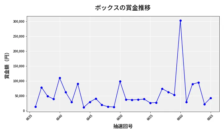 第6666回 ナンバーズ4 ボックス賞金推移