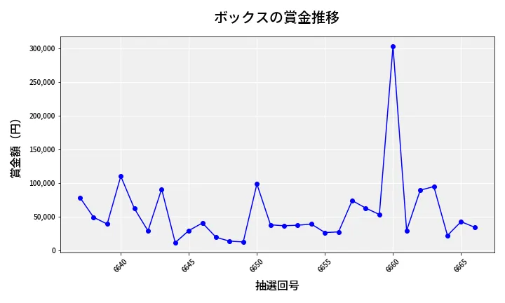 第6667回 ナンバーズ4 ボックス賞金推移