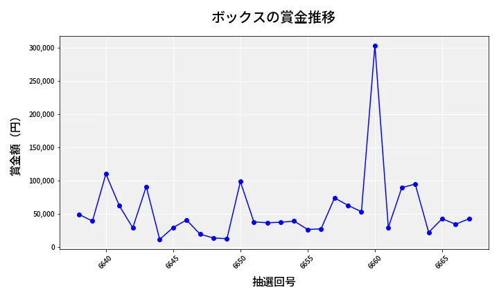 第6668回 ナンバーズ4 ボックス賞金推移