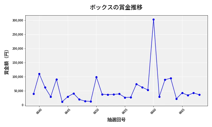 第6669回 ナンバーズ4 ボックス賞金推移