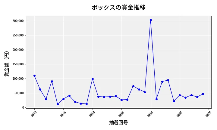 第6670回 ナンバーズ4 ボックス賞金推移