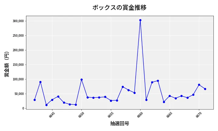 第6672回 ナンバーズ4 ボックス賞金推移