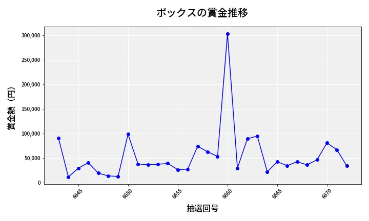 第6673回 ナンバーズ4 ボックス賞金推移