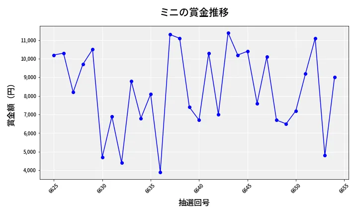 第6655回 ナンバーズ3 賞金推移