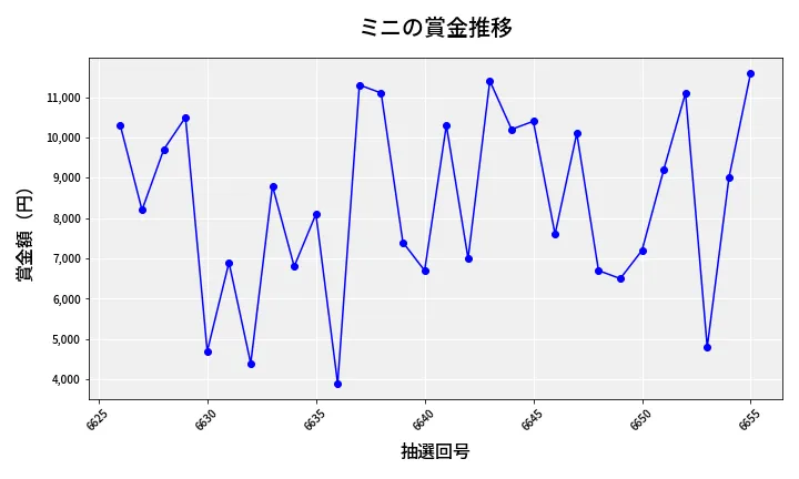 第6656回 ナンバーズ3 賞金推移