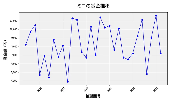 第6657回 ナンバーズ3 賞金推移