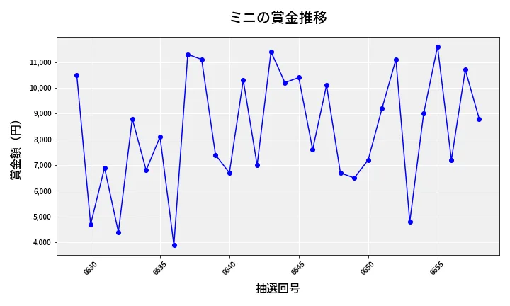 第6659回 ナンバーズ3 賞金推移