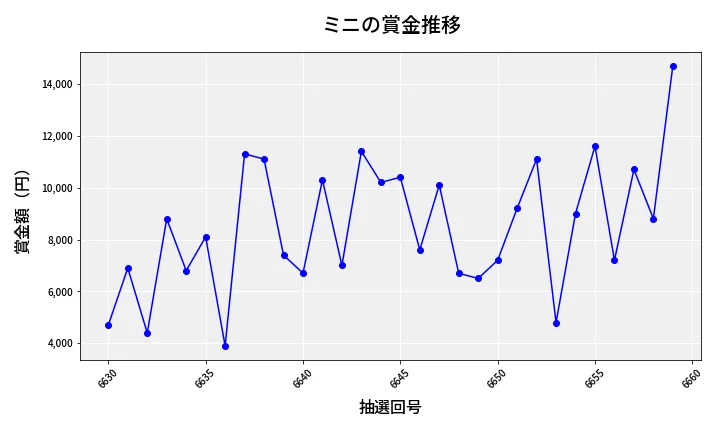 第6660回 ナンバーズ3 賞金推移