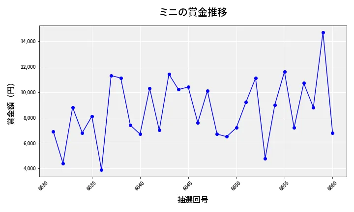 第6661回 ナンバーズ3 賞金推移