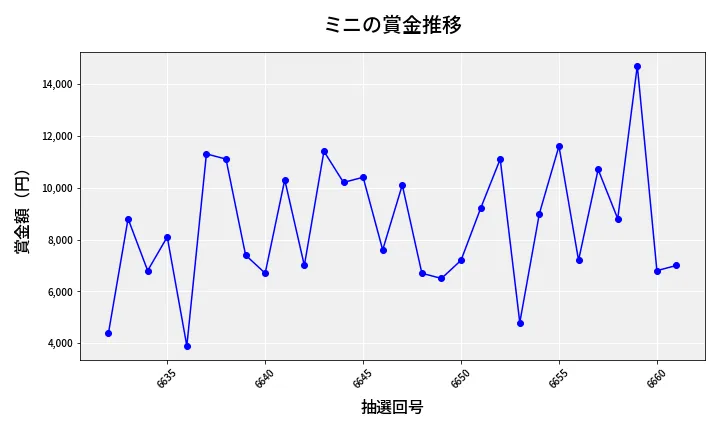 第6662回 ナンバーズ3 賞金推移