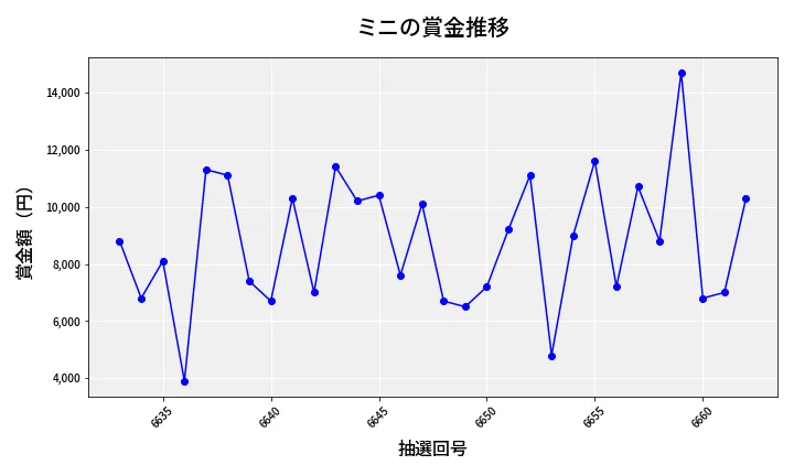 第6663回 ナンバーズ3 賞金推移