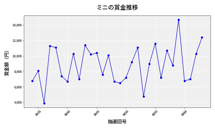 第6664回 ナンバーズ3 賞金推移