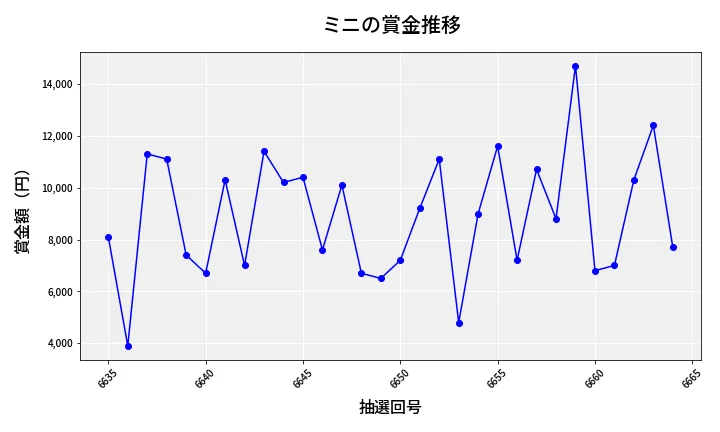 第6665回 ナンバーズ3 賞金推移