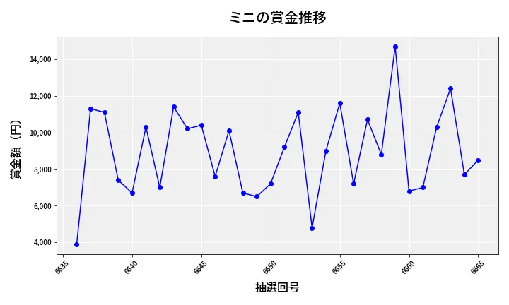 第6666回 ナンバーズ3 賞金推移