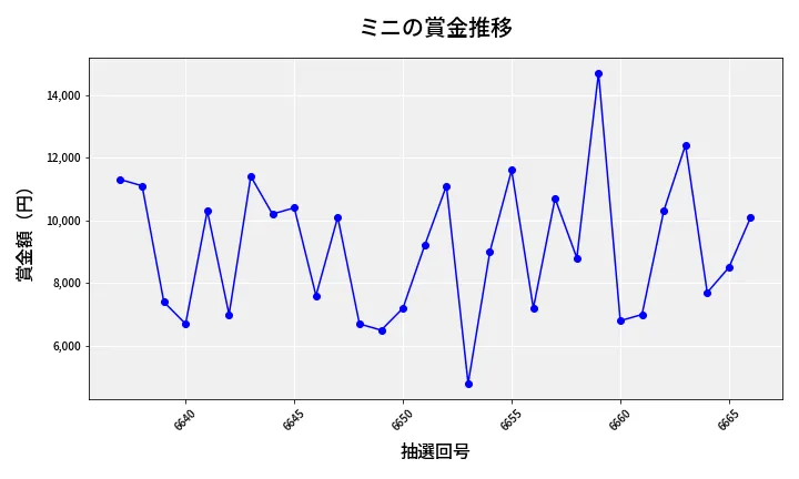 第6667回 ナンバーズ3 賞金推移