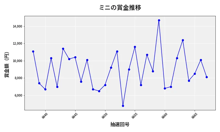 第6668回 ナンバーズ3 賞金推移