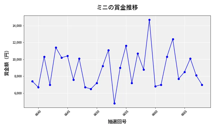 第6669回 ナンバーズ3 賞金推移