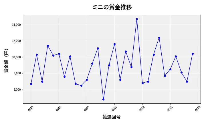 第6670回 ナンバーズ3 賞金推移