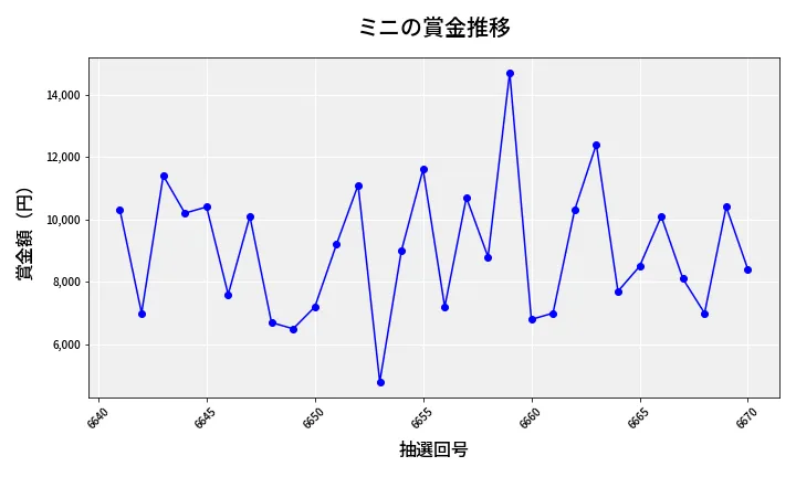 第6671回 ナンバーズ3 賞金推移