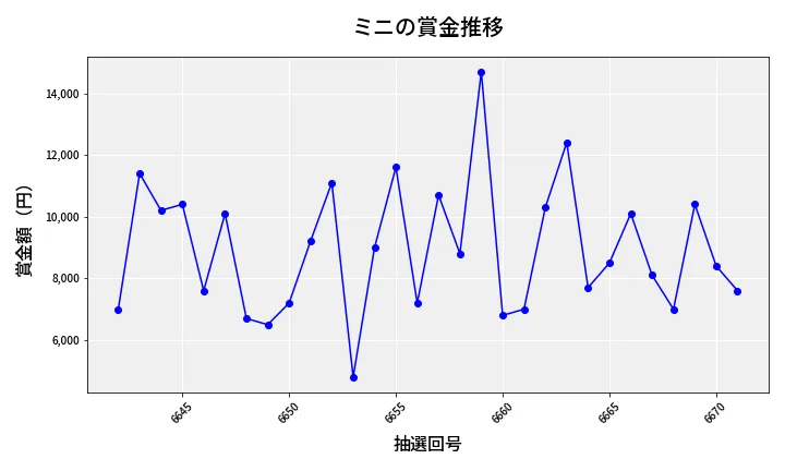 第6672回 ナンバーズ3 賞金推移