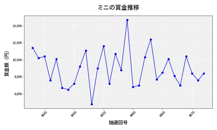 第6673回 ナンバーズ3 賞金推移