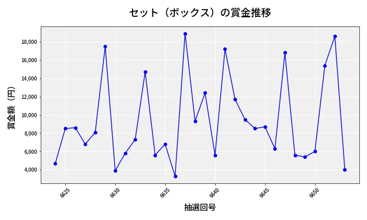 第6654回 ナンバーズ3 賞金推移