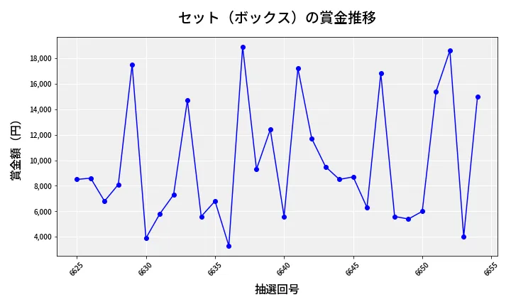 第6655回 ナンバーズ3 賞金推移