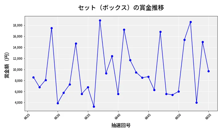 第6656回 ナンバーズ3 賞金推移