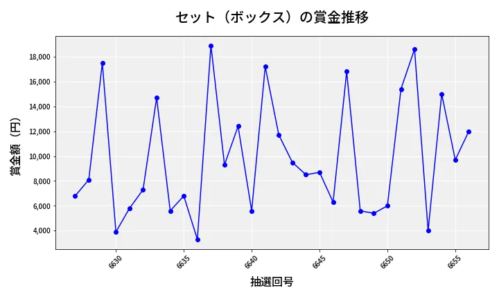 第6657回 ナンバーズ3 賞金推移