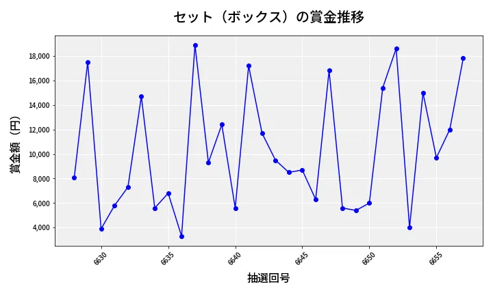 第6658回 ナンバーズ3 賞金推移