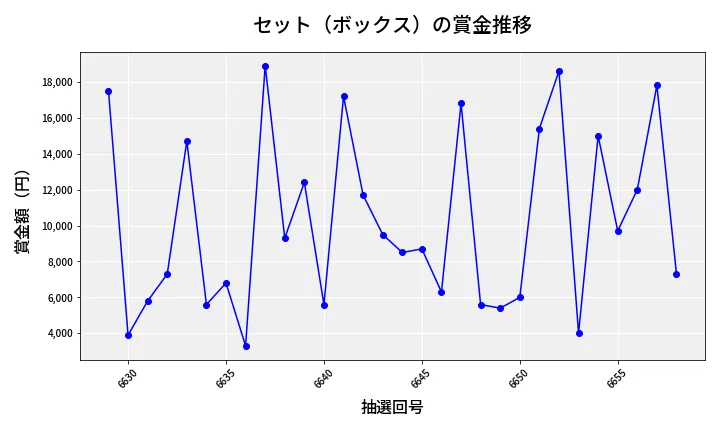 第6659回 ナンバーズ3 賞金推移