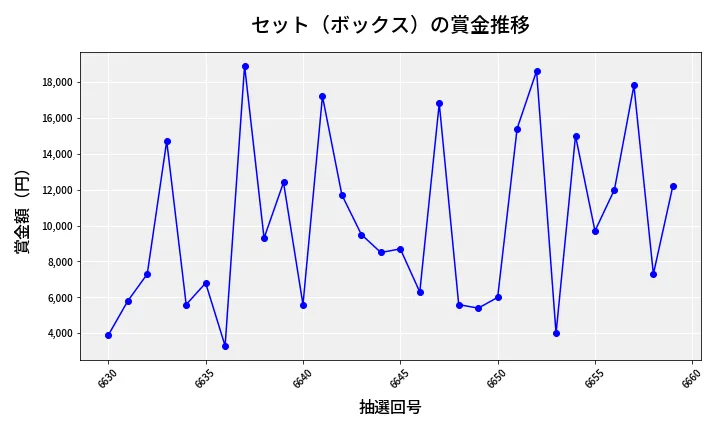 第6660回 ナンバーズ3 賞金推移