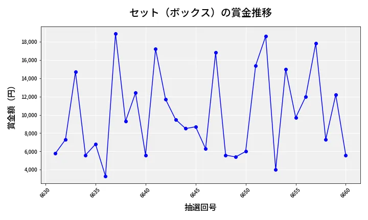 第6661回 ナンバーズ3 賞金推移