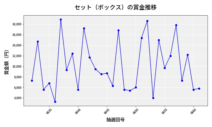 第6662回 ナンバーズ3 賞金推移