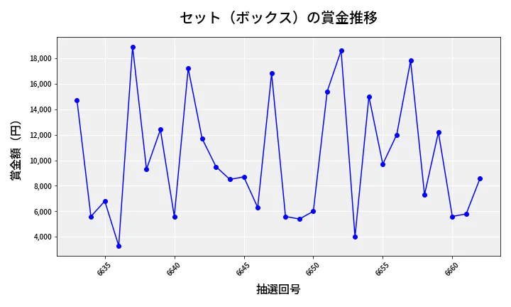 第6663回 ナンバーズ3 賞金推移